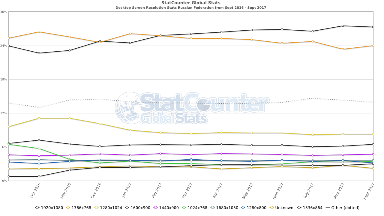 Статистика разрешений мониторов в России 2016–2017 года