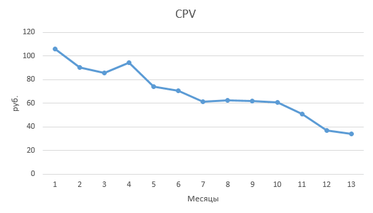 Снижение стоимости одного посетителя