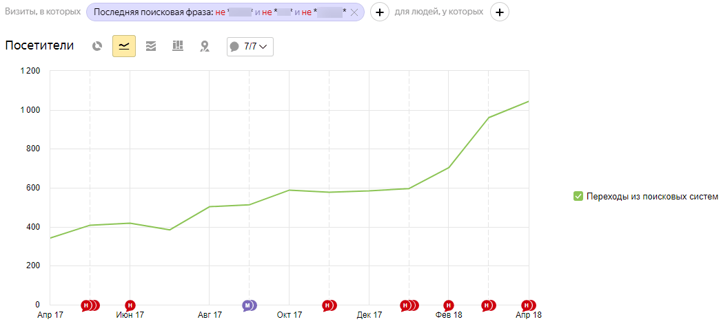 Поисковый трафик без брендовых запросов