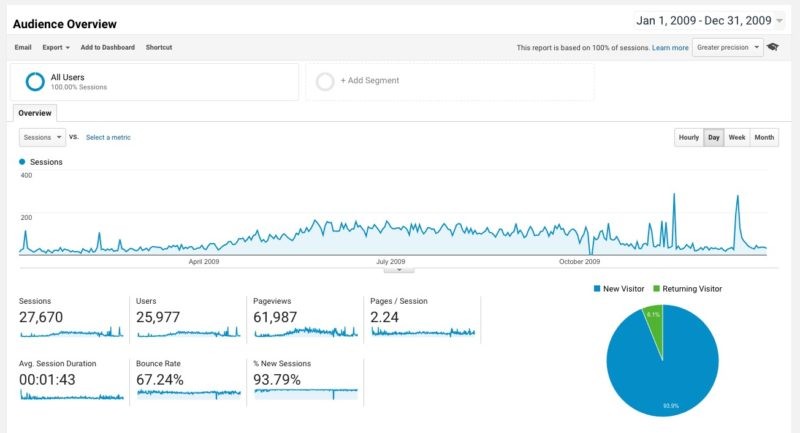 Полные годовые данные от Google Analytics, начиная с 2009 года