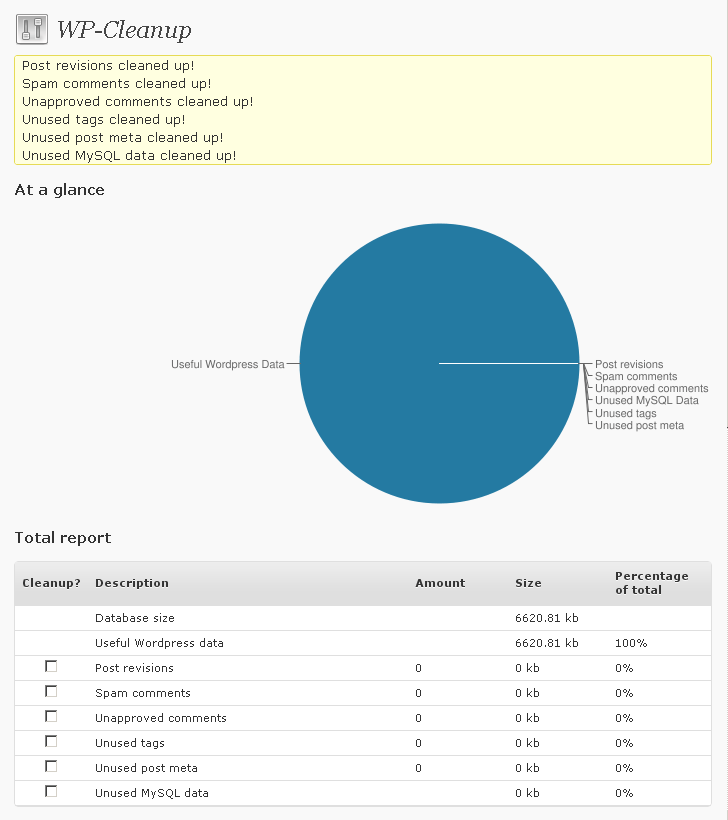 Плагин WP-Cleanup удалил ревизии постов, неиспользуемые теги, информацию об удалённых постах WordPress