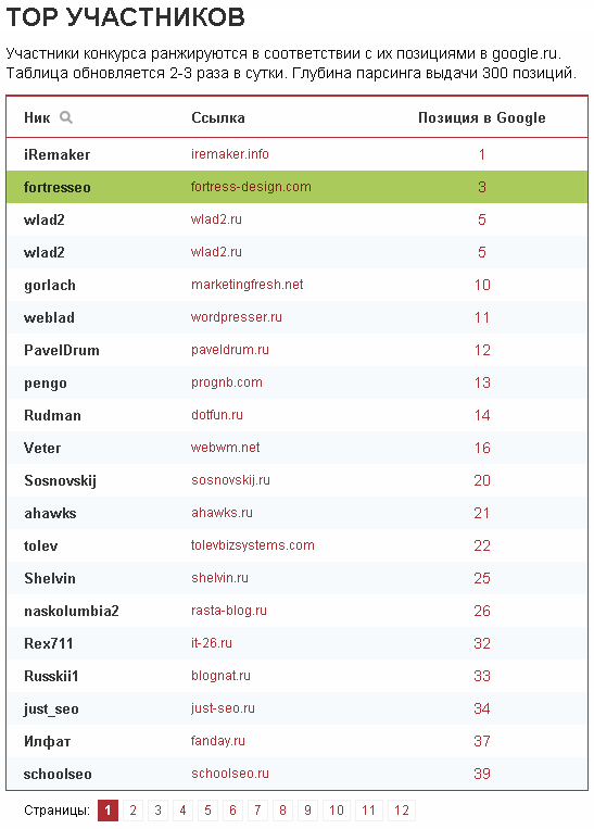 Блог atbliss.ru на 2-ем месте в конкурсе «Продвижение неизбежно»