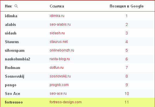 Результат участия в конкурсе "Продвижение неизбежно"