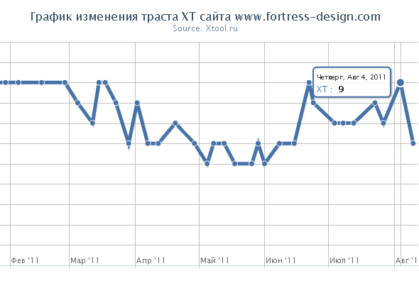 График изменения траста XT сайта