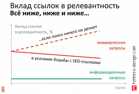 С каждым годом вклад ссылок в релевантность становится все меньше