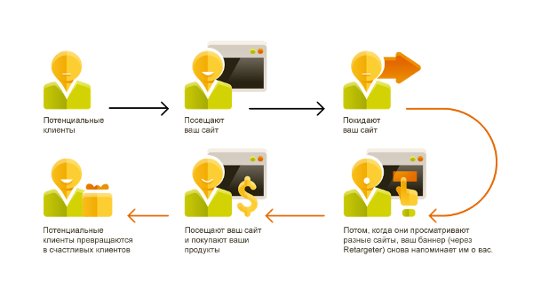 Как работает ретаргетинг