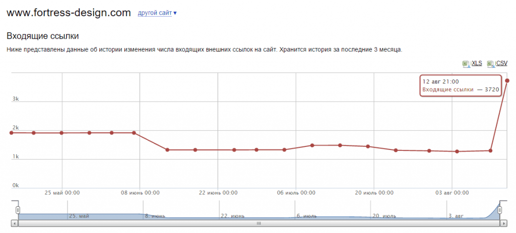 График внешних ссылок на страницы сайта