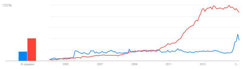 google-vs-yandex-in-russia