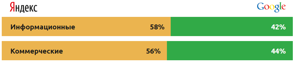 google-vs-yandex-traffic