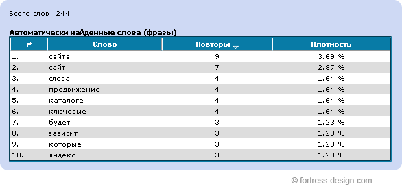 Результат анализа тошноты текста