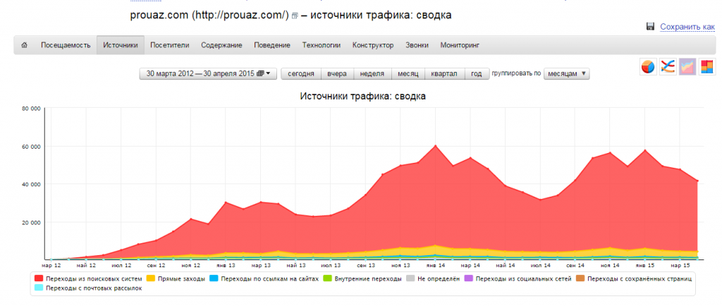 prouaz-trafic