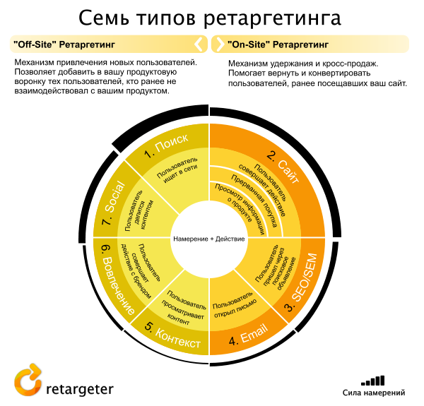 7 типов ретаргетинга