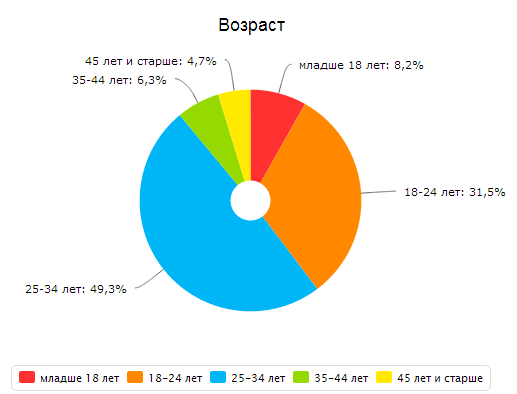 vozrast