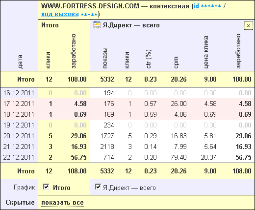 Статистика Яндекс.Директ